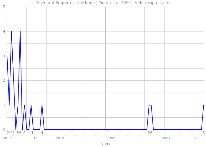 Raymond Stigter (Netherlands) Page visits 2024 