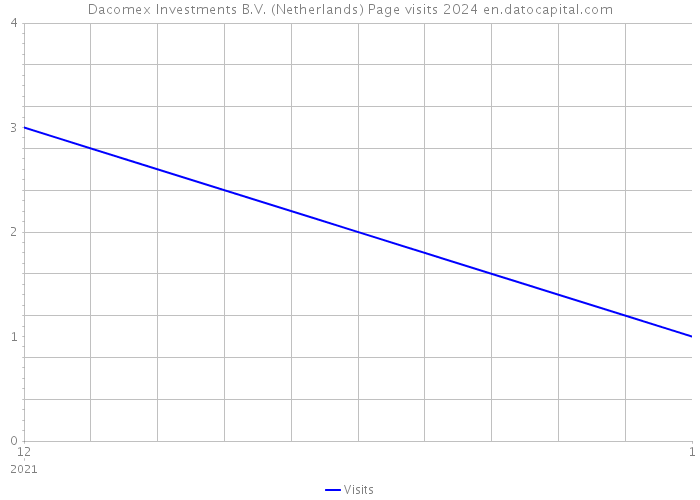 Dacomex Investments B.V. (Netherlands) Page visits 2024 