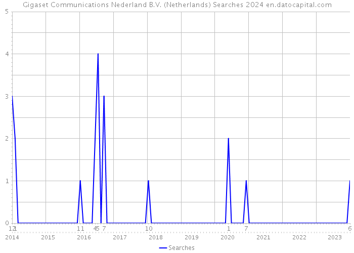 Gigaset Communications Nederland B.V. (Netherlands) Searches 2024 