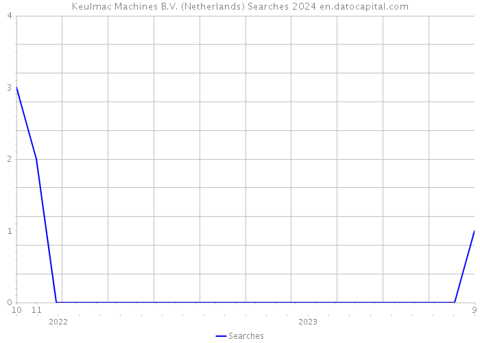 Keulmac Machines B.V. (Netherlands) Searches 2024 
