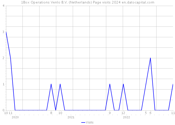 1Box Operations Venlo B.V. (Netherlands) Page visits 2024 
