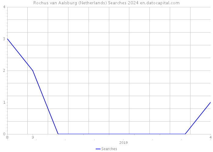 Rochus van Aalsburg (Netherlands) Searches 2024 