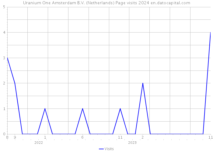 Uranium One Amsterdam B.V. (Netherlands) Page visits 2024 