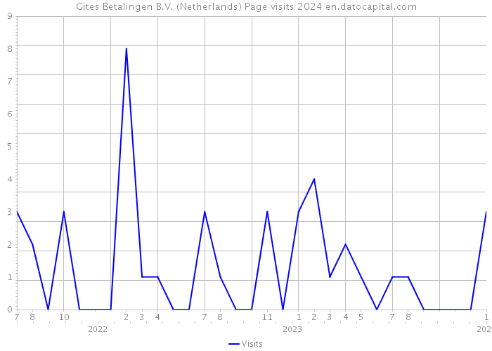 Gites Betalingen B.V. (Netherlands) Page visits 2024 