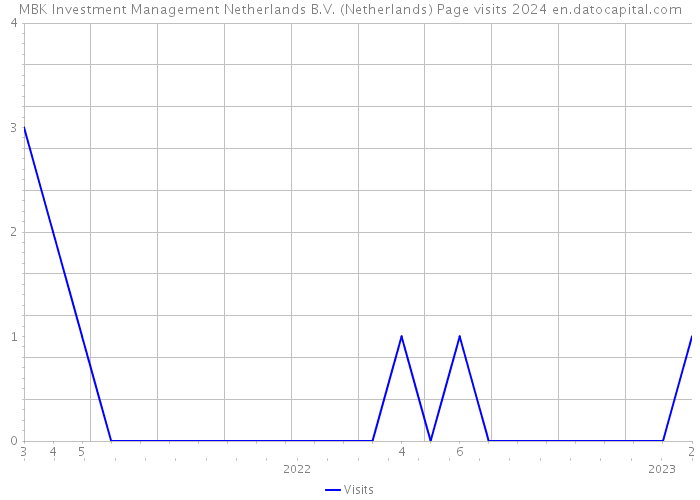 MBK Investment Management Netherlands B.V. (Netherlands) Page visits 2024 