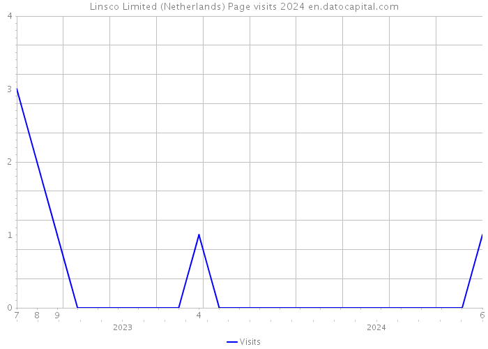 Linsco Limited (Netherlands) Page visits 2024 