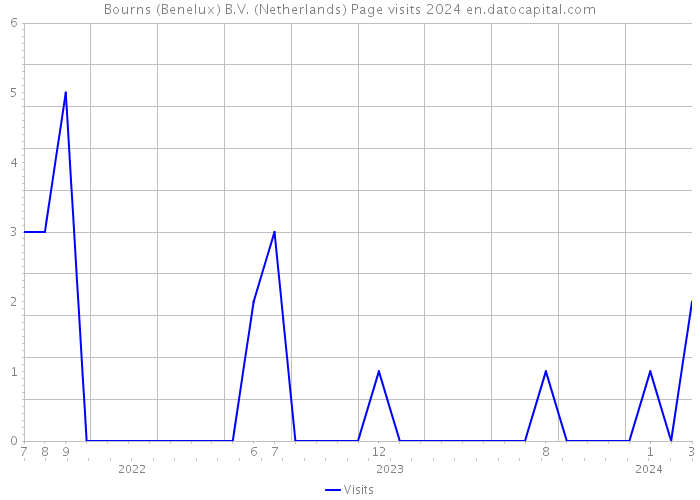 Bourns (Benelux) B.V. (Netherlands) Page visits 2024 