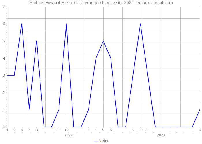 Michael Edward Herke (Netherlands) Page visits 2024 