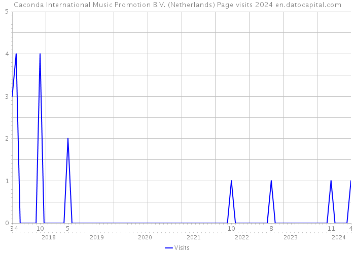 Caconda International Music Promotion B.V. (Netherlands) Page visits 2024 