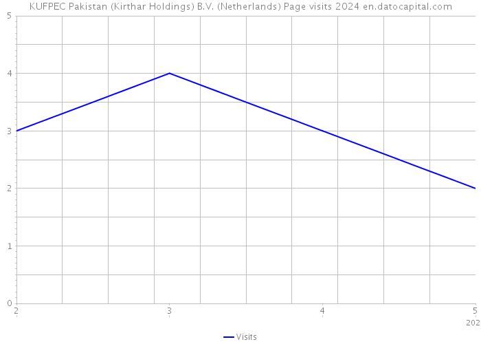 KUFPEC Pakistan (Kirthar Holdings) B.V. (Netherlands) Page visits 2024 