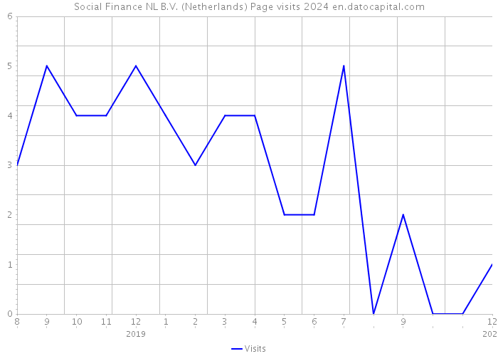 Social Finance NL B.V. (Netherlands) Page visits 2024 