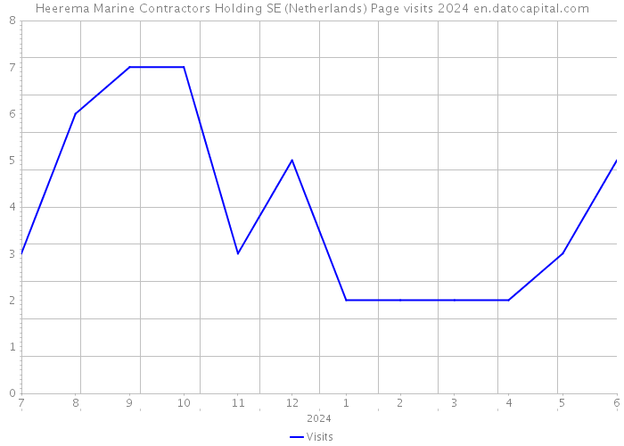 Heerema Marine Contractors Holding SE (Netherlands) Page visits 2024 
