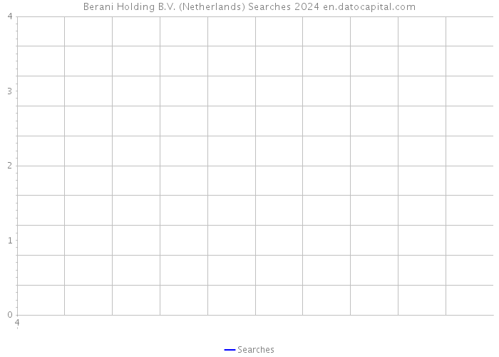 Berani Holding B.V. (Netherlands) Searches 2024 