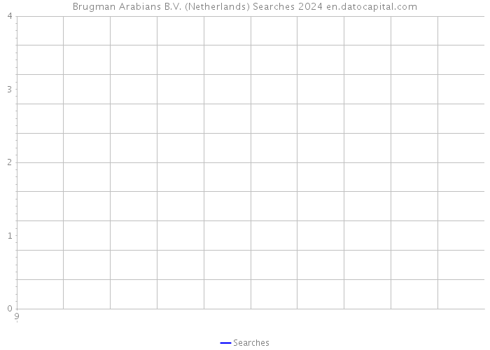 Brugman Arabians B.V. (Netherlands) Searches 2024 