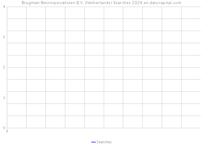 Brugman Betonspecialisten B.V. (Netherlands) Searches 2024 