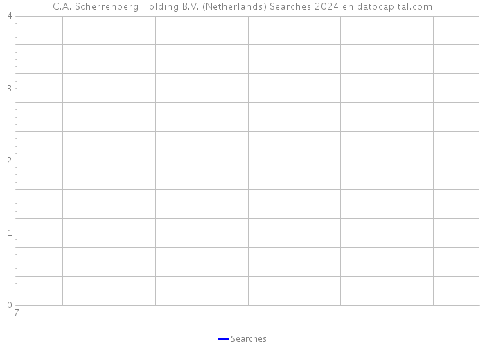 C.A. Scherrenberg Holding B.V. (Netherlands) Searches 2024 