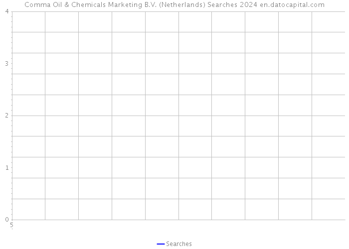 Comma Oil & Chemicals Marketing B.V. (Netherlands) Searches 2024 