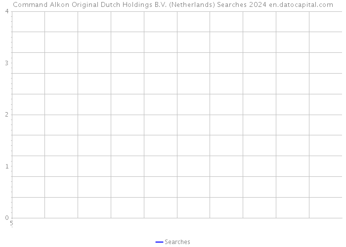 Command Alkon Original Dutch Holdings B.V. (Netherlands) Searches 2024 