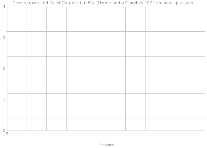 Development and Relief Corporation B.V. (Netherlands) Searches 2024 