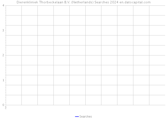 Dierenkliniek Thorbeckelaan B.V. (Netherlands) Searches 2024 