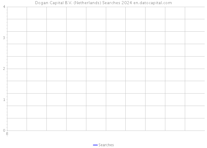 Dogan Capital B.V. (Netherlands) Searches 2024 