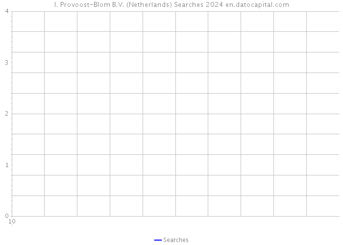 I. Provoost-Blom B.V. (Netherlands) Searches 2024 
