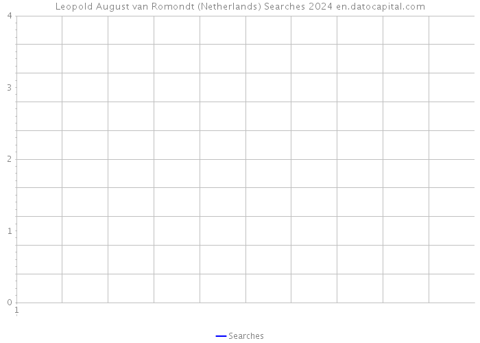 Leopold August van Romondt (Netherlands) Searches 2024 