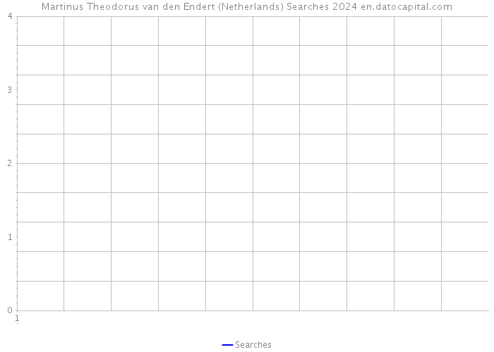 Martinus Theodorus van den Endert (Netherlands) Searches 2024 