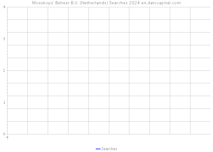 Moeskops' Beheer B.V. (Netherlands) Searches 2024 