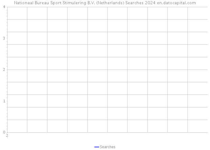 Nationaal Bureau Sport Stimulering B.V. (Netherlands) Searches 2024 