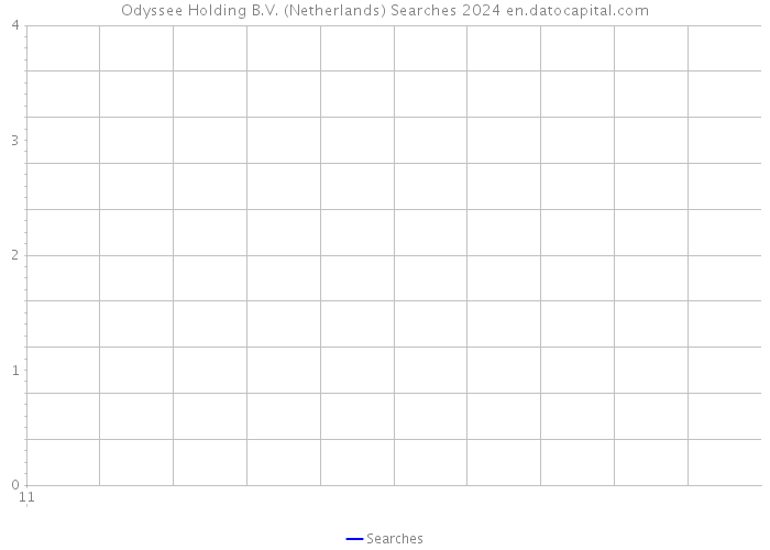 Odyssee Holding B.V. (Netherlands) Searches 2024 