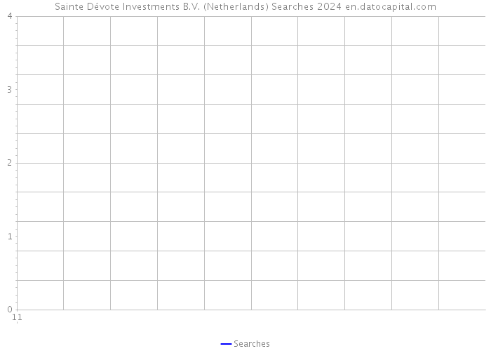 Sainte Dévote Investments B.V. (Netherlands) Searches 2024 