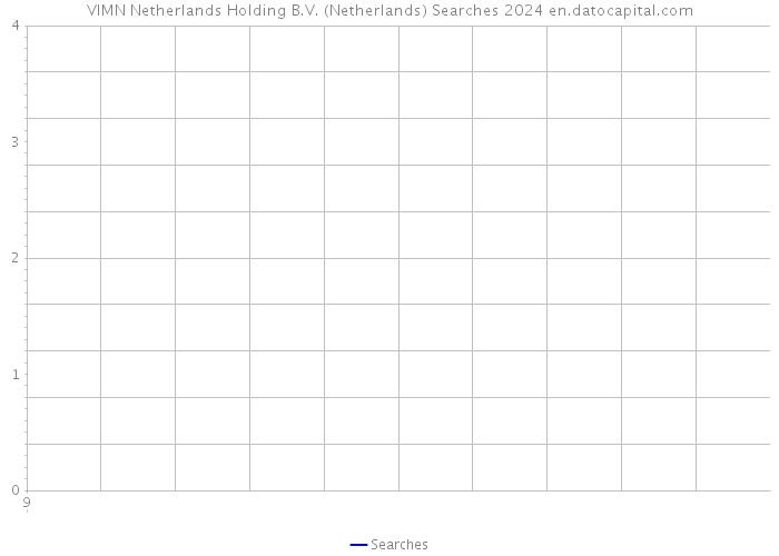 VIMN Netherlands Holding B.V. (Netherlands) Searches 2024 
