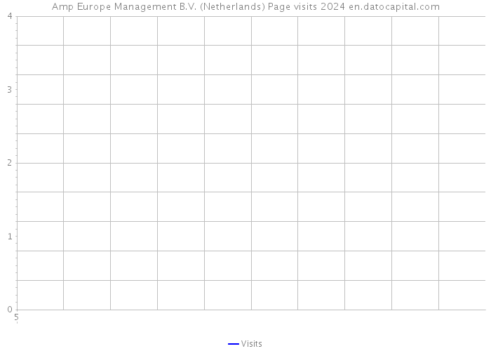 Amp Europe Management B.V. (Netherlands) Page visits 2024 