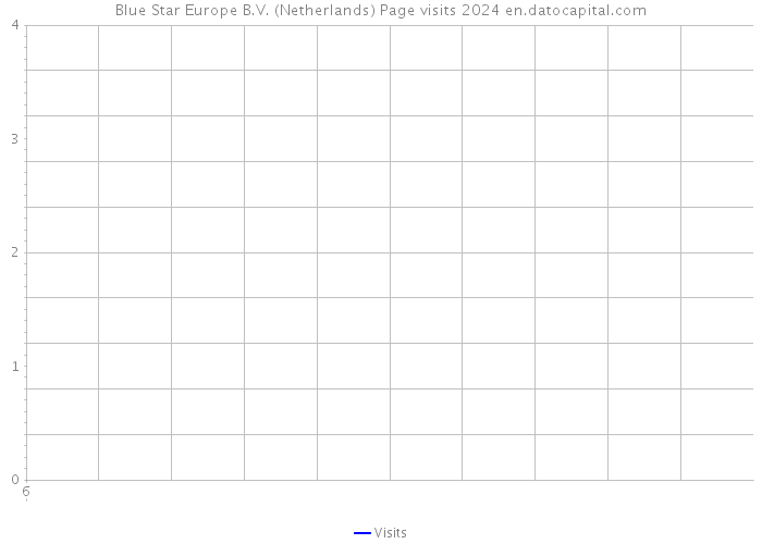 Blue Star Europe B.V. (Netherlands) Page visits 2024 