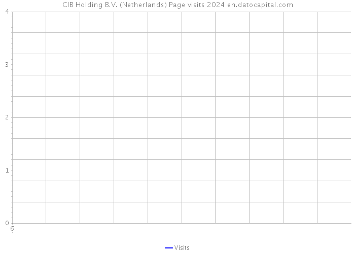 CIB Holding B.V. (Netherlands) Page visits 2024 