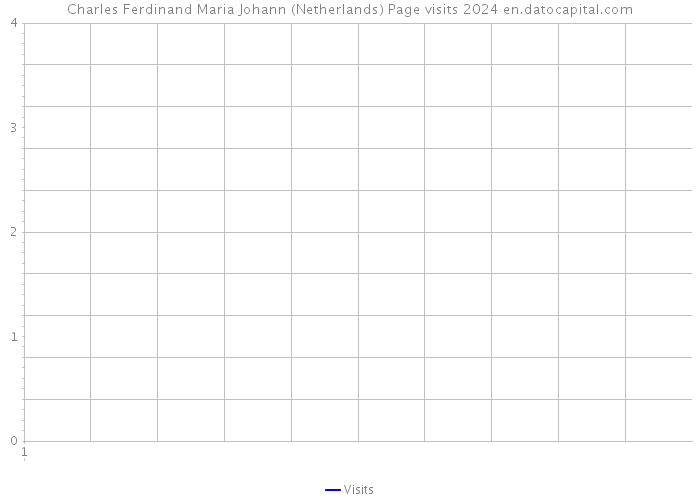 Charles Ferdinand Maria Johann (Netherlands) Page visits 2024 