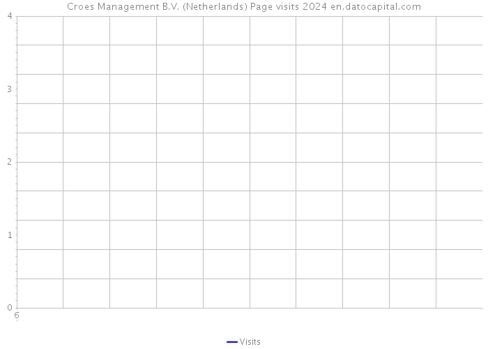 Croes Management B.V. (Netherlands) Page visits 2024 