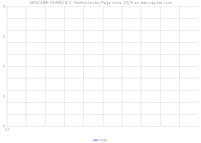 DESIGNER HOMES B.V. (Netherlands) Page visits 2024 