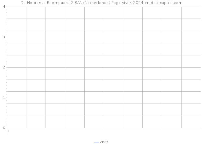 De Houtense Boomgaard 2 B.V. (Netherlands) Page visits 2024 