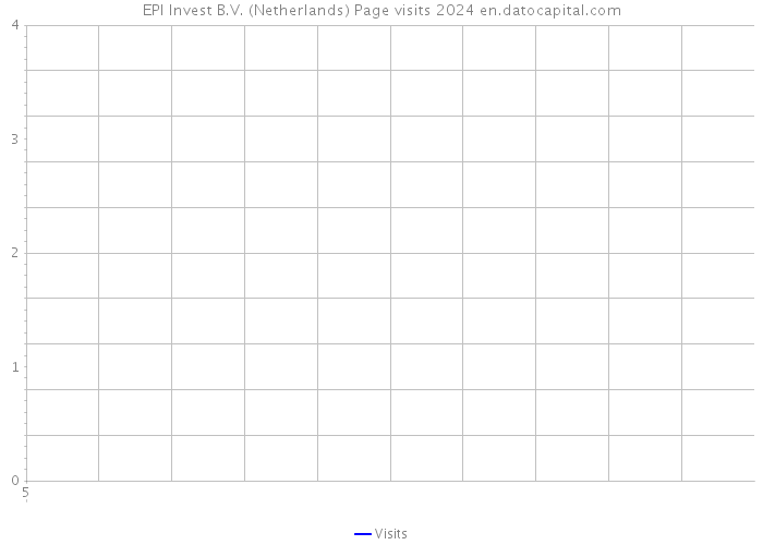 EPI Invest B.V. (Netherlands) Page visits 2024 