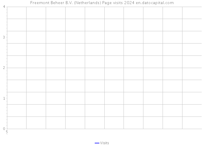 Freemont Beheer B.V. (Netherlands) Page visits 2024 