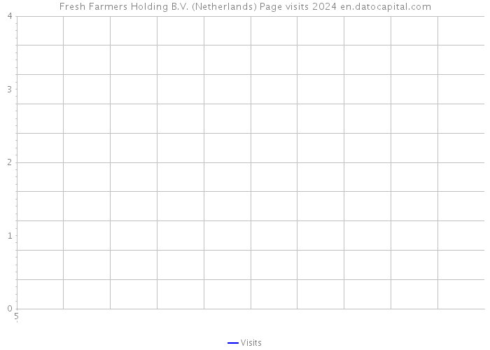 Fresh Farmers Holding B.V. (Netherlands) Page visits 2024 