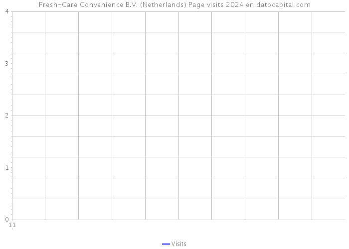 Fresh-Care Convenience B.V. (Netherlands) Page visits 2024 