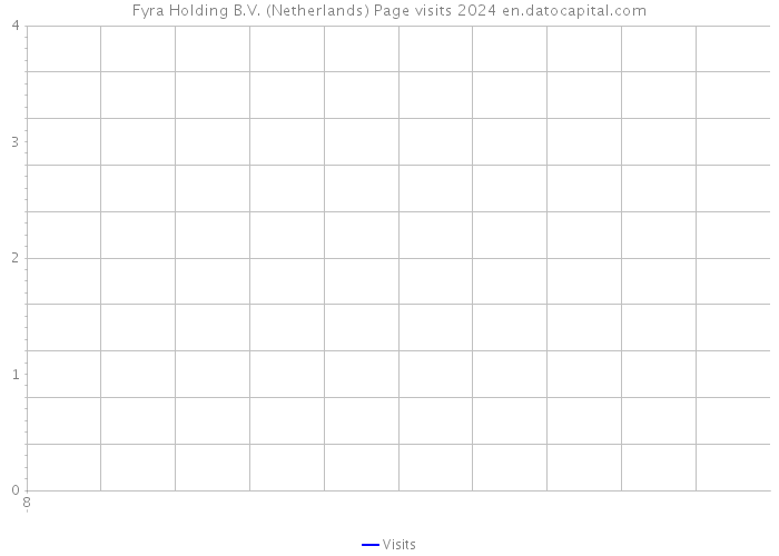 Fyra Holding B.V. (Netherlands) Page visits 2024 