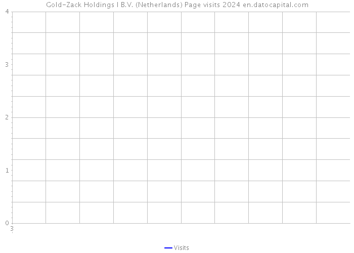 Gold-Zack Holdings I B.V. (Netherlands) Page visits 2024 