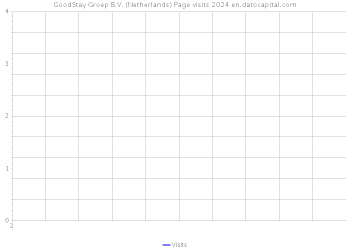 GoodStay Groep B.V. (Netherlands) Page visits 2024 