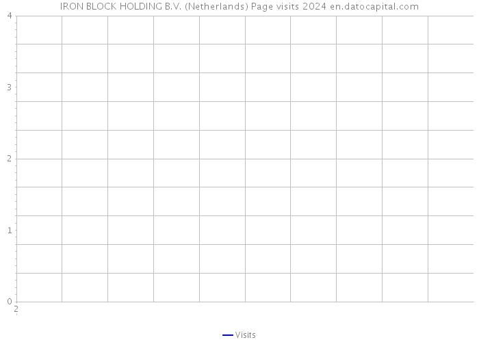 IRON BLOCK HOLDING B.V. (Netherlands) Page visits 2024 