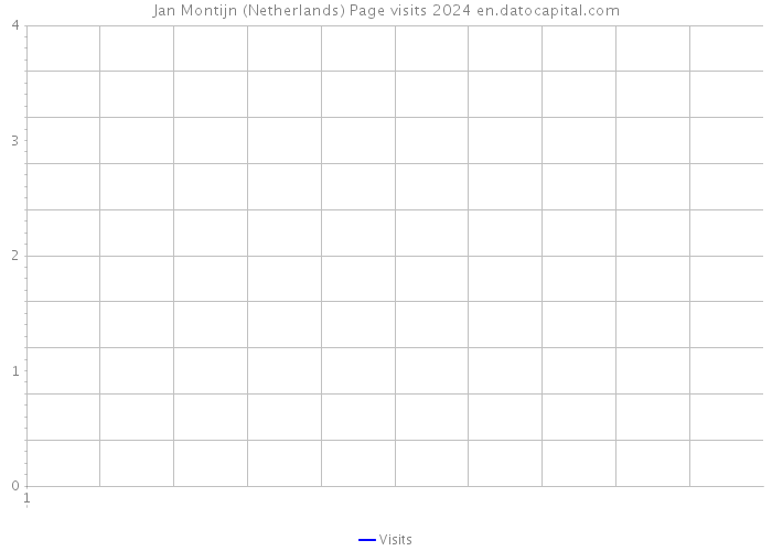 Jan Montijn (Netherlands) Page visits 2024 