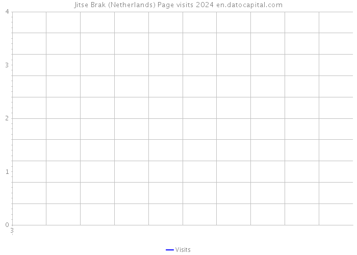 Jitse Brak (Netherlands) Page visits 2024 